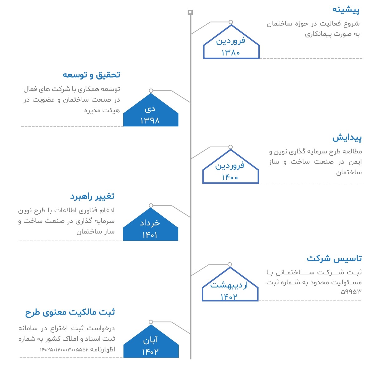 تاریخچه، رشد و توسعه